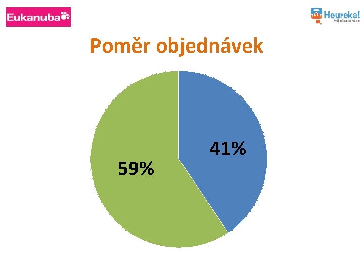 Poměr objednávek 59% 41% 