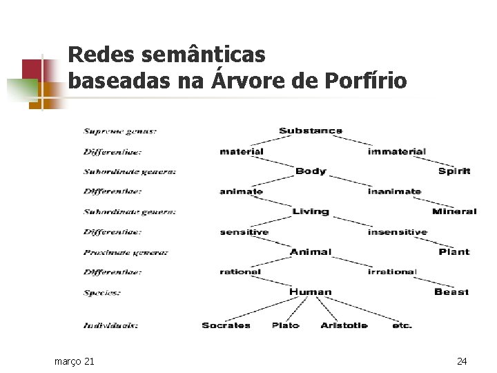 Redes semânticas baseadas na Árvore de Porfírio março 21 24 