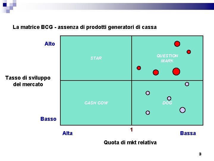 La matrice BCG - assenza di prodotti generatori di cassa Alto STAR QUESTION MARK