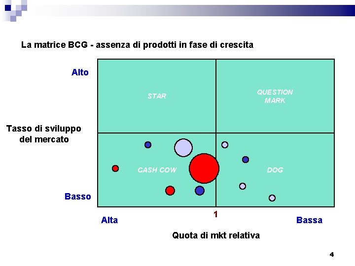 La matrice BCG - assenza di prodotti in fase di crescita Alto STAR QUESTION