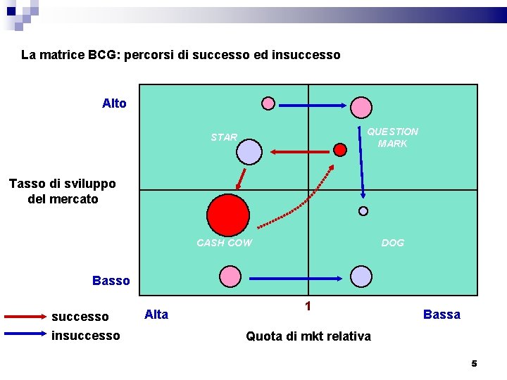 La matrice BCG: percorsi di successo ed insuccesso Alto STAR QUESTION MARK CASH COW