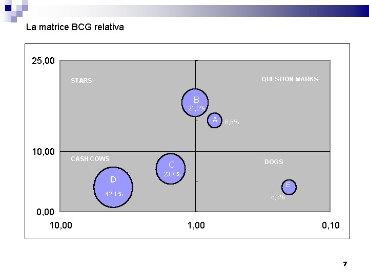 La matrice BCG relativa 25, 00 Tasso di crescita del mercato QUESTION MARKS STARS