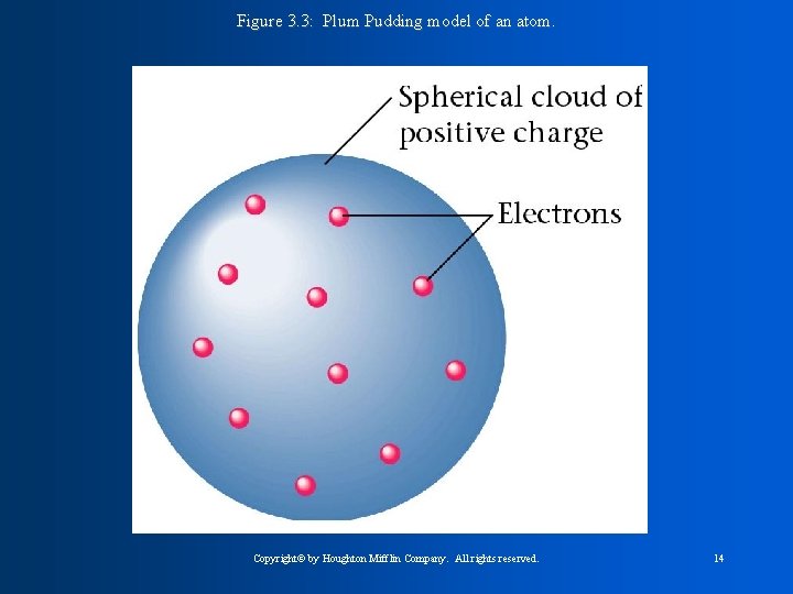Figure 3. 3: Plum Pudding model of an atom. Copyright© by Houghton Mifflin Company.