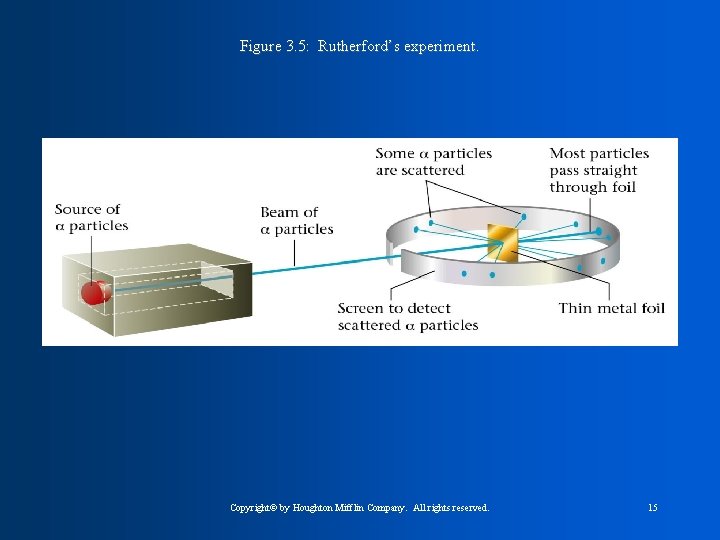 Figure 3. 5: Rutherford’s experiment. Copyright© by Houghton Mifflin Company. All rights reserved. 15