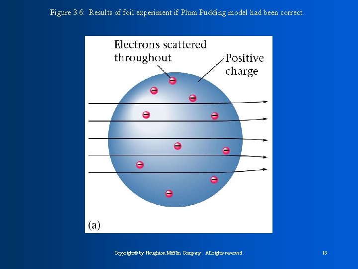 Figure 3. 6: Results of foil experiment if Plum Pudding model had been correct.