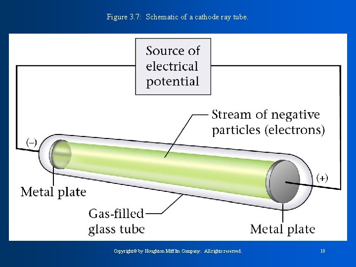 Figure 3. 7: Schematic of a cathode ray tube. Copyright© by Houghton Mifflin Company.