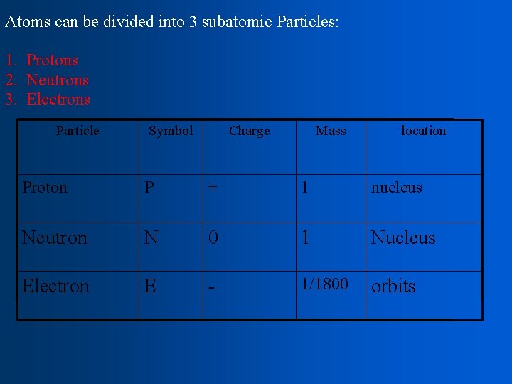 Atoms can be divided into 3 subatomic Particles: 1. Protons 2. Neutrons 3. Electrons