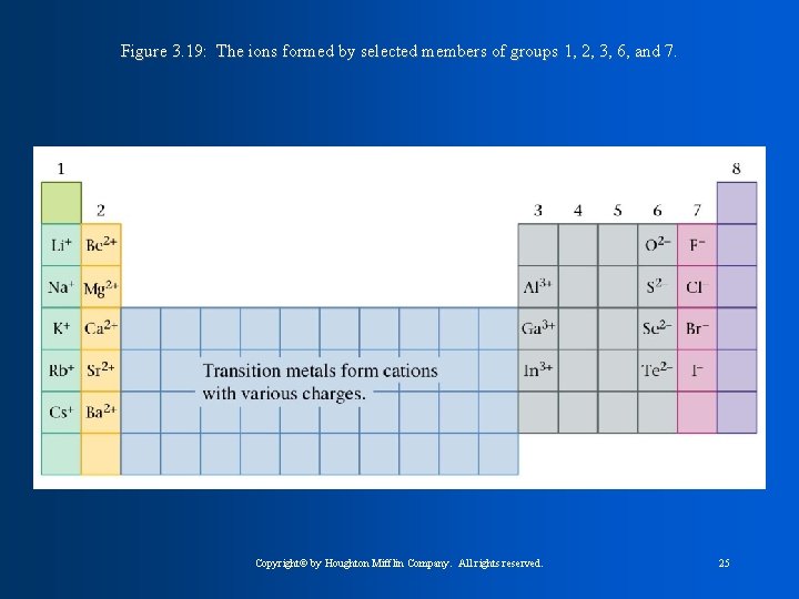 Figure 3. 19: The ions formed by selected members of groups 1, 2, 3,