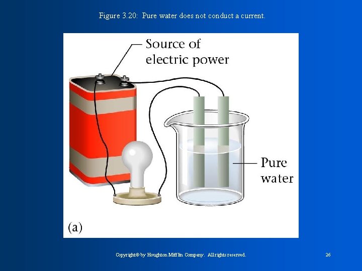 Figure 3. 20: Pure water does not conduct a current. Copyright© by Houghton Mifflin