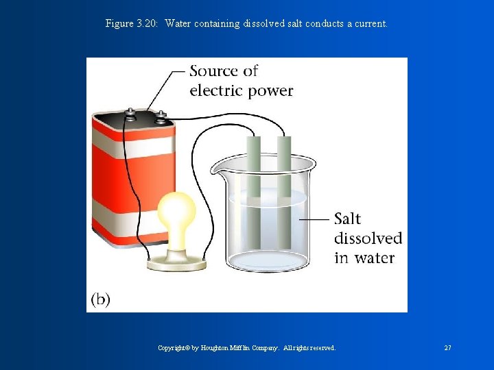 Figure 3. 20: Water containing dissolved salt conducts a current. Copyright© by Houghton Mifflin