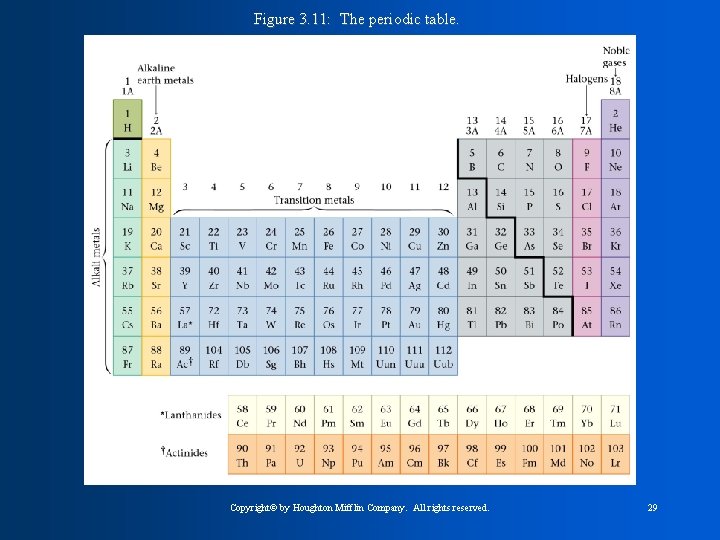 Figure 3. 11: The periodic table. Copyright© by Houghton Mifflin Company. All rights reserved.