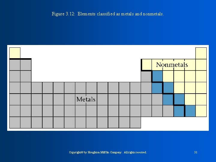Figure 3. 12: Elements classified as metals and nonmetals. Copyright© by Houghton Mifflin Company.
