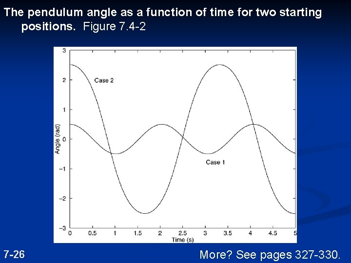 The pendulum angle as a function of time for two starting positions. Figure 7.