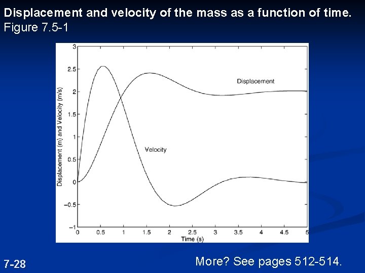 Displacement and velocity of the mass as a function of time. Figure 7. 5
