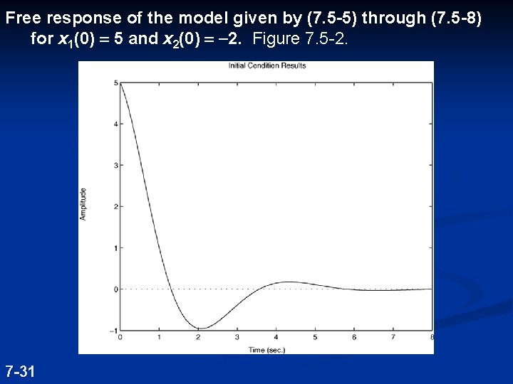 Free response of the model given by (7. 5 -5) through (7. 5 -8)