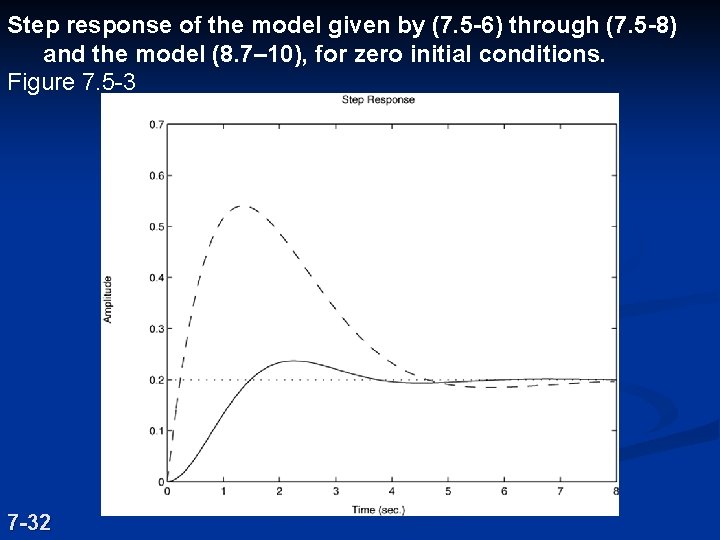 Step response of the model given by (7. 5 -6) through (7. 5 -8)