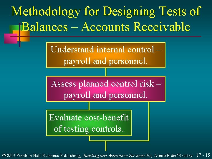 Methodology for Designing Tests of Balances – Accounts Receivable Understand internal control – payroll Methodology for Designing Tests of Balances – Accounts Receivable Understand internal control – payroll