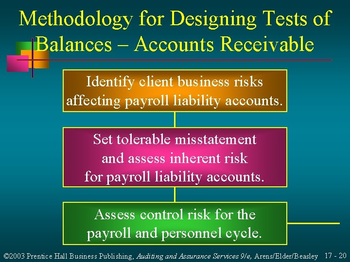 Methodology for Designing Tests of Balances – Accounts Receivable Identify client business risks affecting Methodology for Designing Tests of Balances – Accounts Receivable Identify client business risks affecting