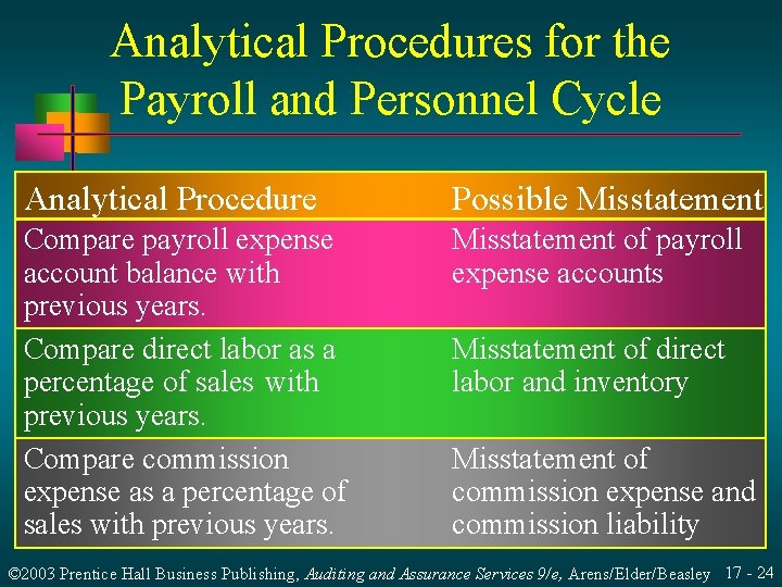 Analytical Procedures for the Payroll and Personnel Cycle Analytical Procedure Possible Misstatement Compare payroll Analytical Procedures for the Payroll and Personnel Cycle Analytical Procedure Possible Misstatement Compare payroll