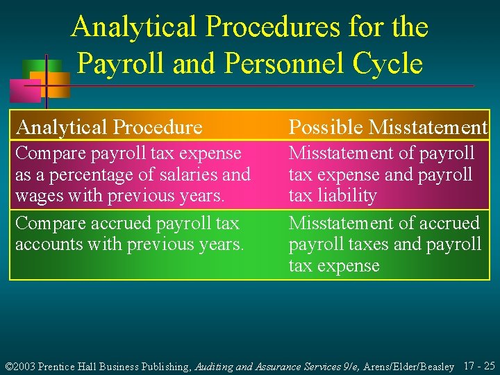 Analytical Procedures for the Payroll and Personnel Cycle Analytical Procedure Possible Misstatement Compare payroll Analytical Procedures for the Payroll and Personnel Cycle Analytical Procedure Possible Misstatement Compare payroll