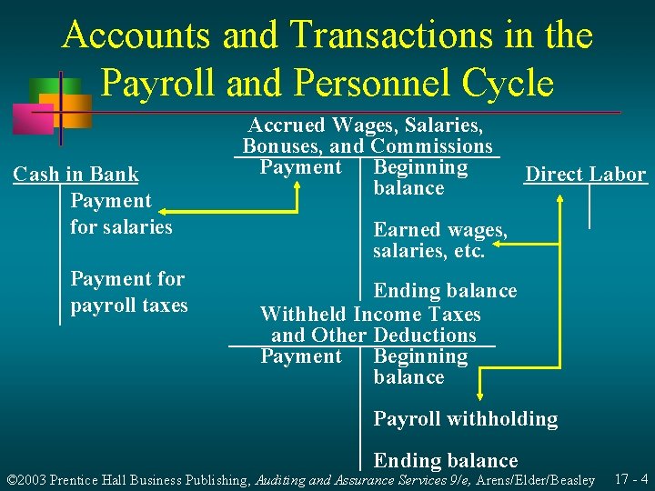 Accounts and Transactions in the Payroll and Personnel Cycle Cash in Bank Payment for Accounts and Transactions in the Payroll and Personnel Cycle Cash in Bank Payment for