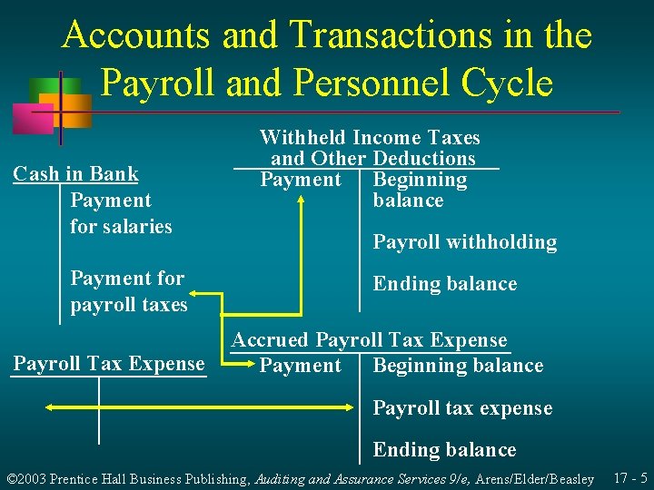 Accounts and Transactions in the Payroll and Personnel Cycle Cash in Bank Payment for Accounts and Transactions in the Payroll and Personnel Cycle Cash in Bank Payment for