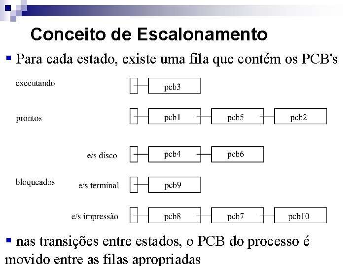 Conceito de Escalonamento § Para cada estado, existe uma fila que contém os PCB's