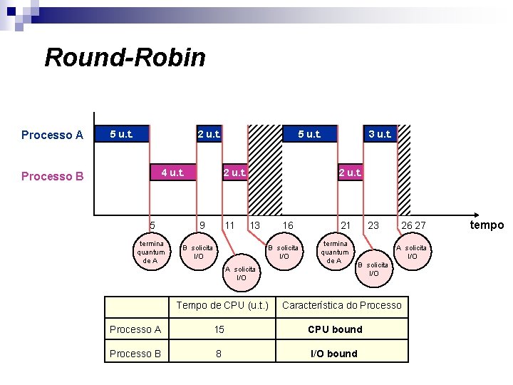 Round-Robin Processo A 5 u. t. 2 u. t. 4 u. t. Processo B