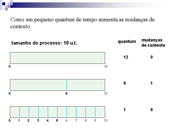 Como um pequeno quantum de tempo aumenta as mudanças de contexto quantum tamanho do