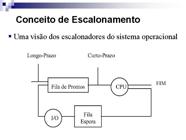 Conceito de Escalonamento § Uma visão dos escalonadores do sistema operacional 