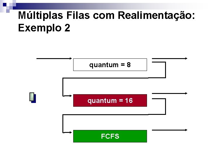 Múltiplas Filas com Realimentação: Exemplo 2 quantum = 8 quantum = 16 FCFS 