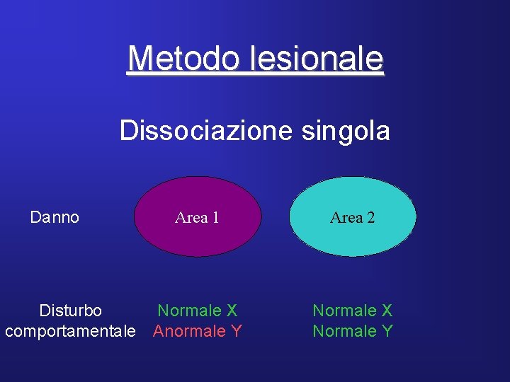 Metodo lesionale Dissociazione singola Danno Disturbo comportamentale Area 1 Area 2 Normale X Anormale