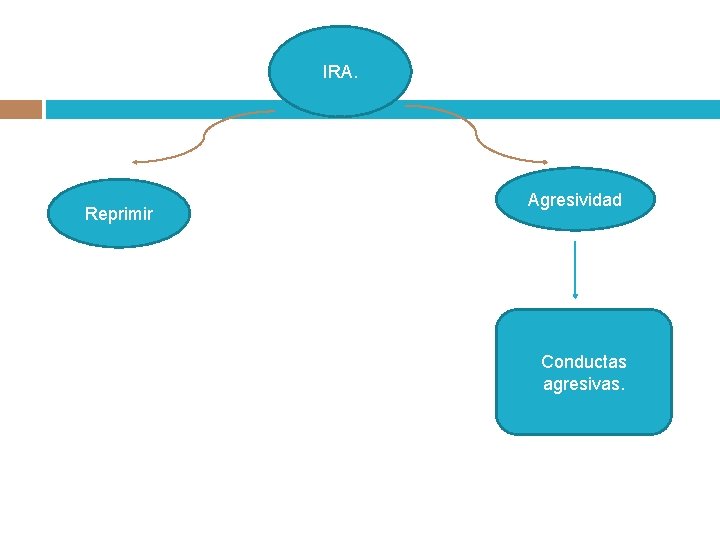 IRA. Reprimir Agresividad Conductas agresivas. 