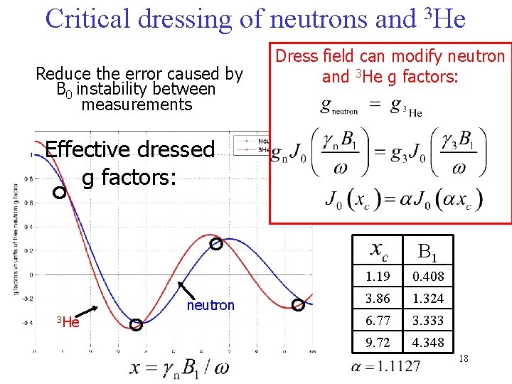 Critical dressing of neutrons and 3 He Reduce the error caused by B 0