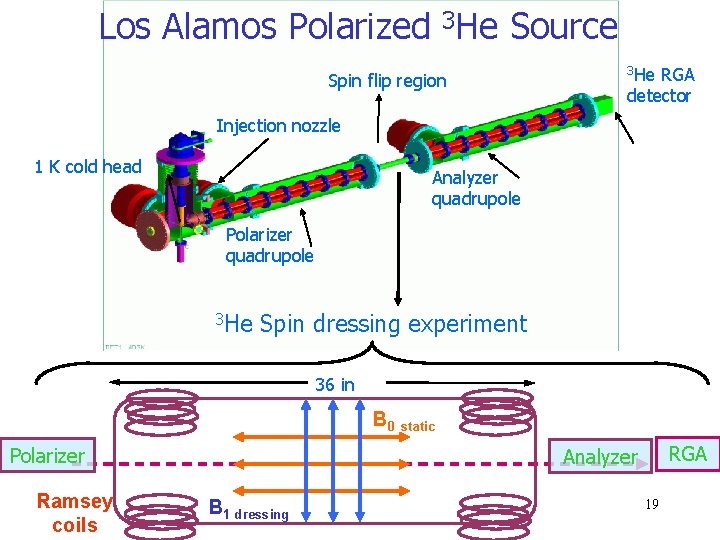 Los Alamos Polarized 3 He Source Spin flip region 3 He RGA detector Injection