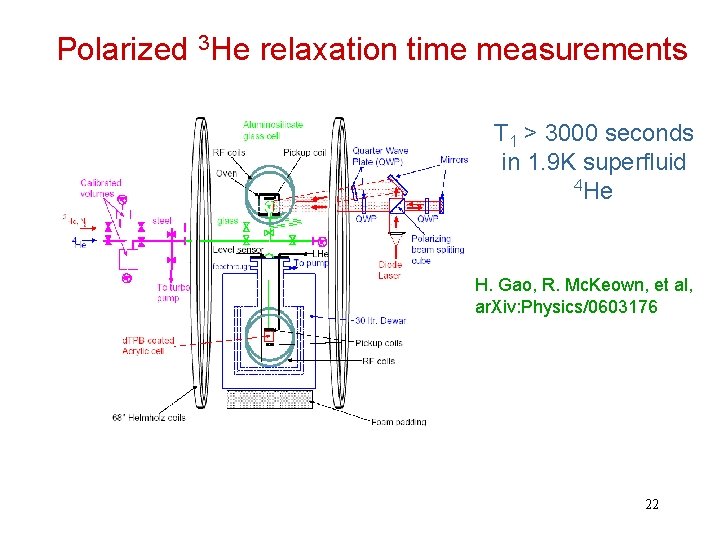 Polarized 3 He relaxation time measurements T 1 > 3000 seconds in 1. 9