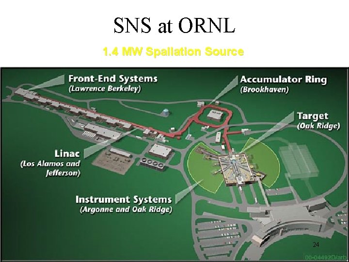 SNS at ORNL 1. 4 MW Spallation Source 24 