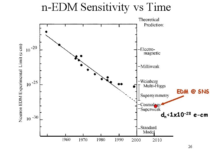n-EDM Sensitivity vs Time EDM @ SNS dn<1 x 10 -28 e-cm 2000 2010