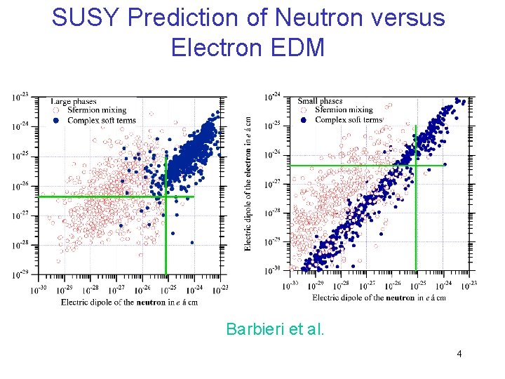 SUSY Prediction of Neutron versus Electron EDM Barbieri et al. 4 