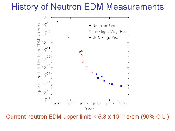 History of Neutron EDM Measurements Current neutron EDM upper limit: < 6. 3 x
