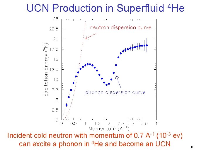 UCN Production in Superfluid 4 He Incident cold neutron with momentum of 0. 7