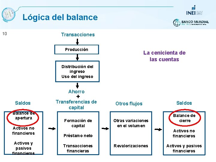  Lógica del balance 10 Transacciones Producción La cenicienta de las cuentas Distribución del