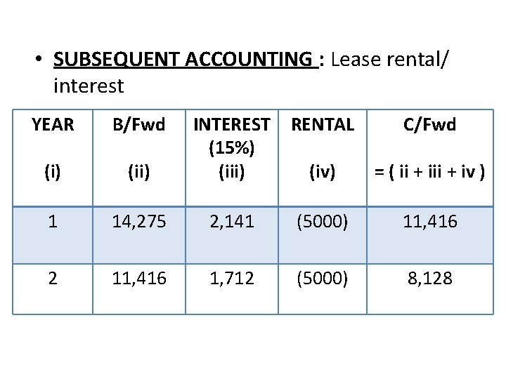  • SUBSEQUENT ACCOUNTING : Lease rental/ interest YEAR B/Fwd RENTAL C/Fwd (ii) INTEREST