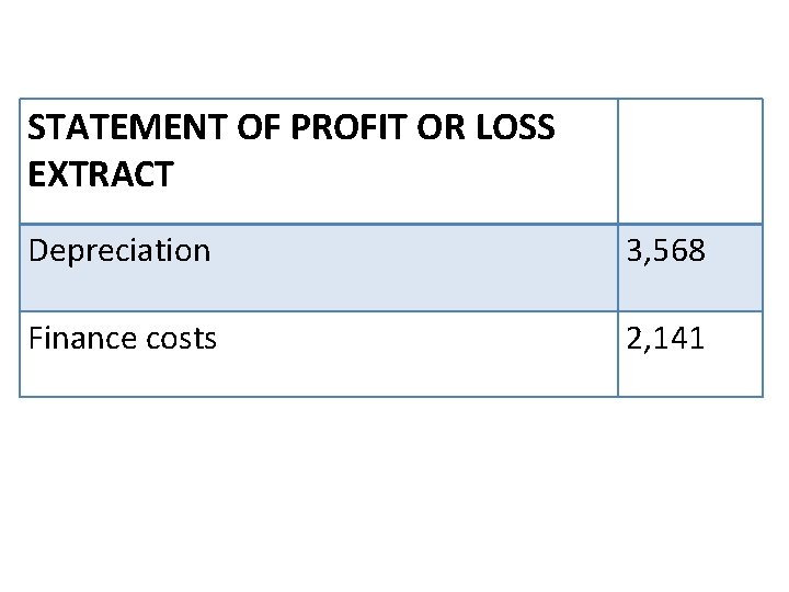 STATEMENT OF PROFIT OR LOSS EXTRACT Depreciation 3, 568 Finance costs 2, 141 