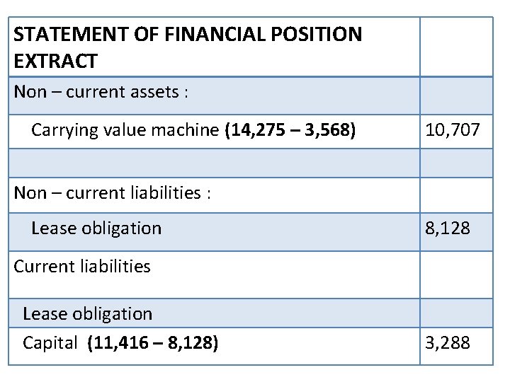 STATEMENT OF FINANCIAL POSITION EXTRACT Non – current assets : Carrying value machine (14,