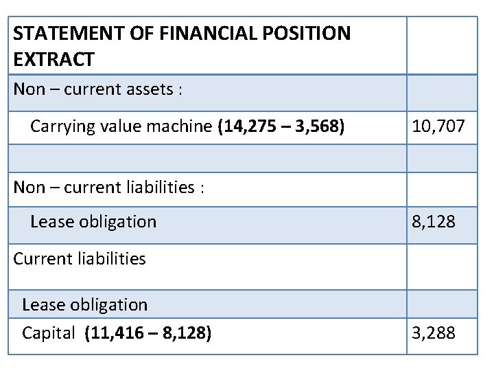 STATEMENT OF FINANCIAL POSITION EXTRACT Non – current assets : Carrying value machine (14,