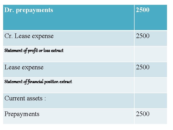 Dr. prepayments 2500 Cr. Lease expense 2500 Statement of profit or loss extract Lease