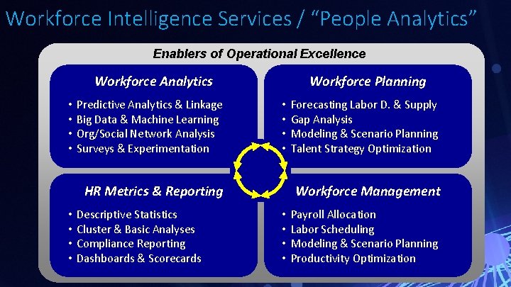 Workforce Intelligence Services / “People Analytics” Enablers of Operational Excellence Workforce Analytics • • Workforce Intelligence Services / “People Analytics” Enablers of Operational Excellence Workforce Analytics • •