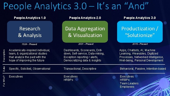 People Analytics 3. 0 – It’s an “And” People Analytics 1. 0 People Analytics People Analytics 3. 0 – It’s an “And” People Analytics 1. 0 People Analytics