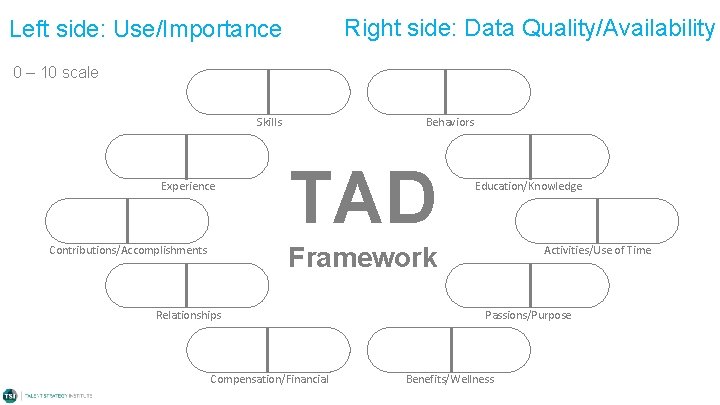 Right side: Data Quality/Availability Left side: Use/Importance The Talent Assessment & Development (TAD) Framework Right side: Data Quality/Availability Left side: Use/Importance The Talent Assessment & Development (TAD) Framework